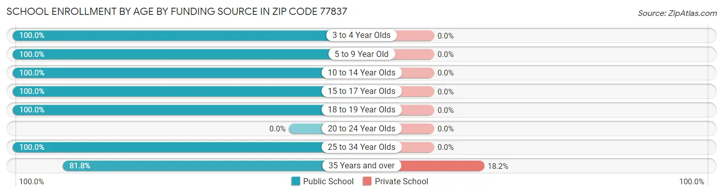 School Enrollment by Age by Funding Source in Zip Code 77837