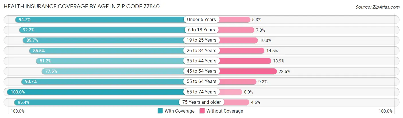 Health Insurance Coverage by Age in Zip Code 77840