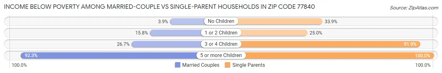Income Below Poverty Among Married-Couple vs Single-Parent Households in Zip Code 77840