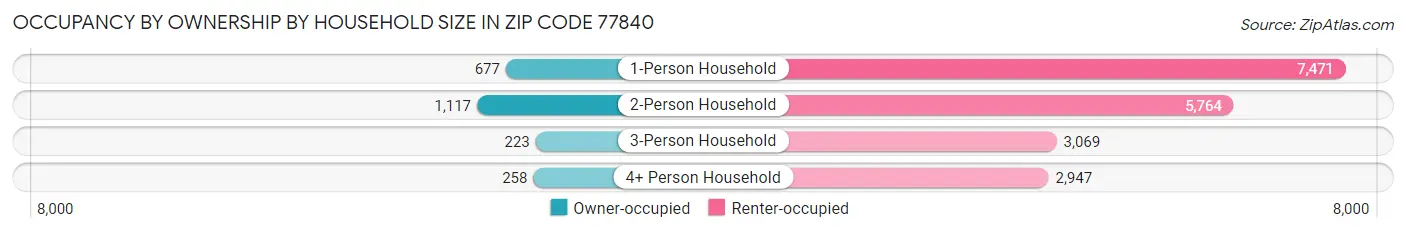 Occupancy by Ownership by Household Size in Zip Code 77840
