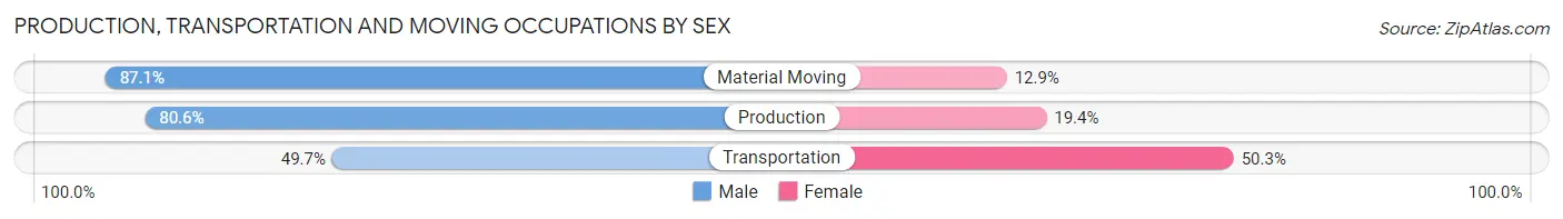 Production, Transportation and Moving Occupations by Sex in Zip Code 77840