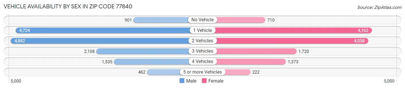 Vehicle Availability by Sex in Zip Code 77840