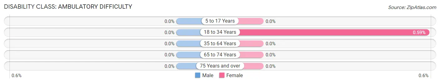 Disability in Zip Code 77843: <span>Ambulatory Difficulty</span>