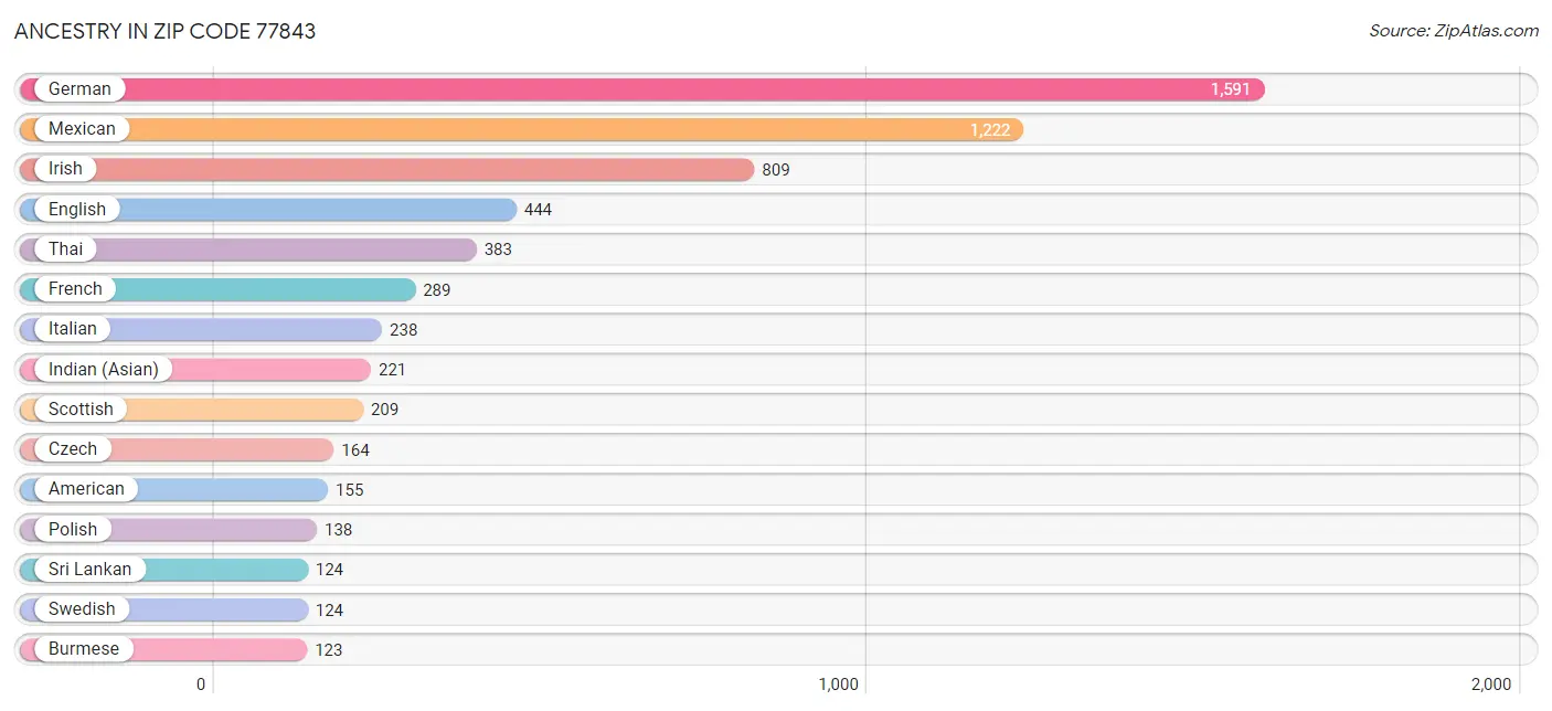 Ancestry in Zip Code 77843