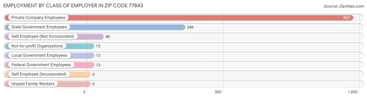 Employment by Class of Employer in Zip Code 77843