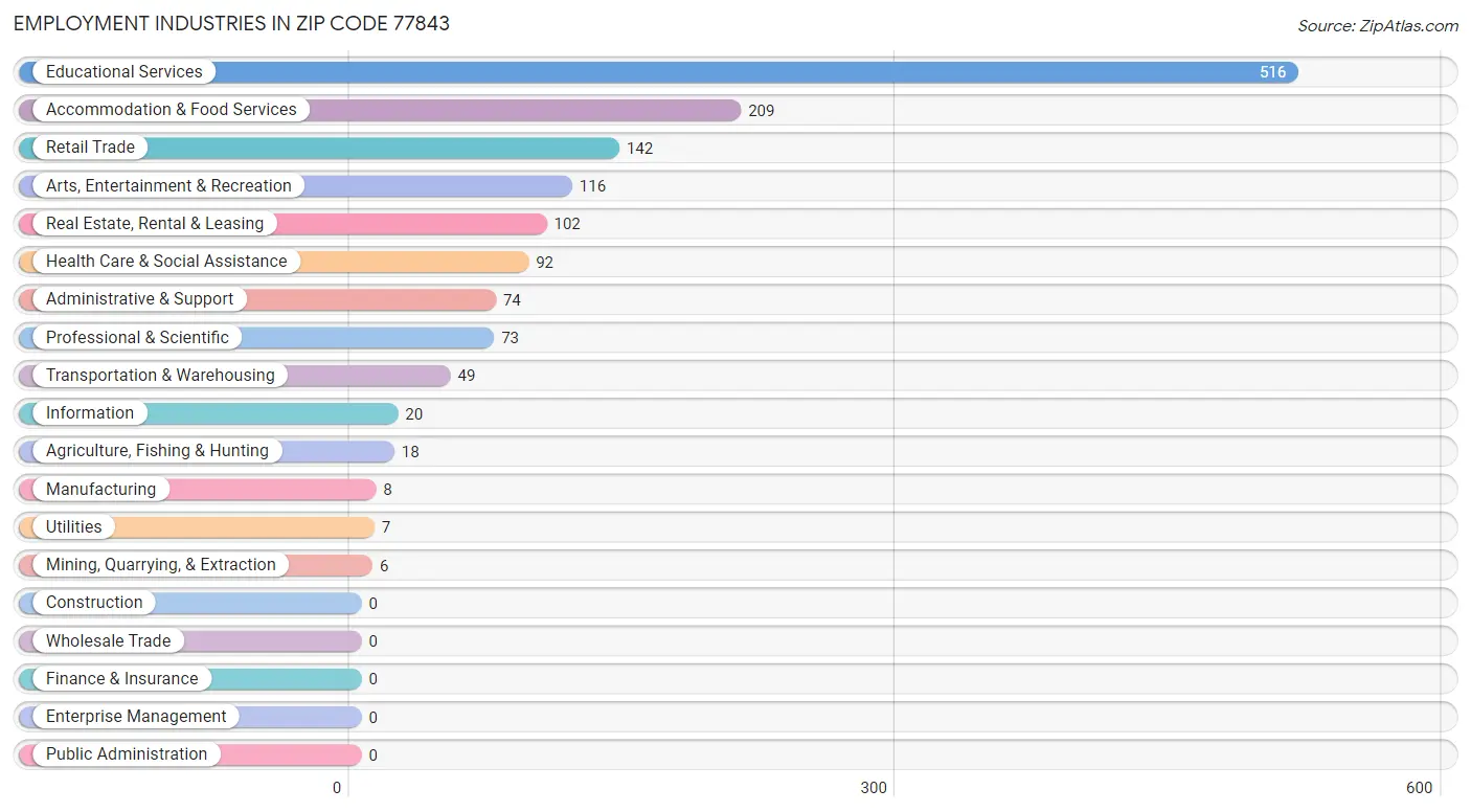 Employment Industries in Zip Code 77843