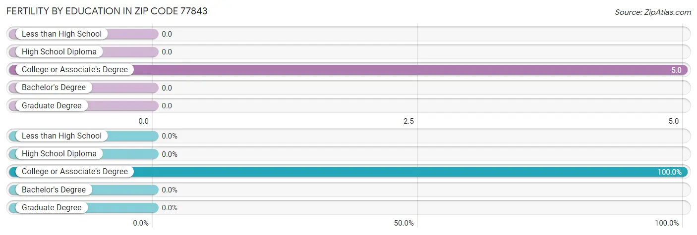 Female Fertility by Education Attainment in Zip Code 77843