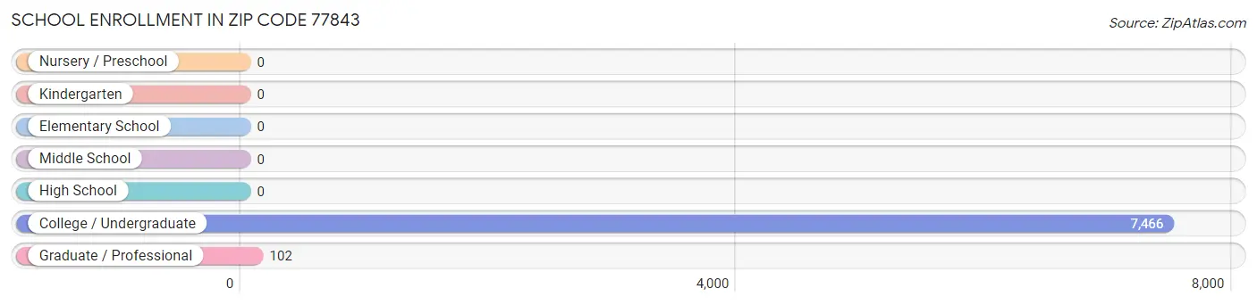 School Enrollment in Zip Code 77843