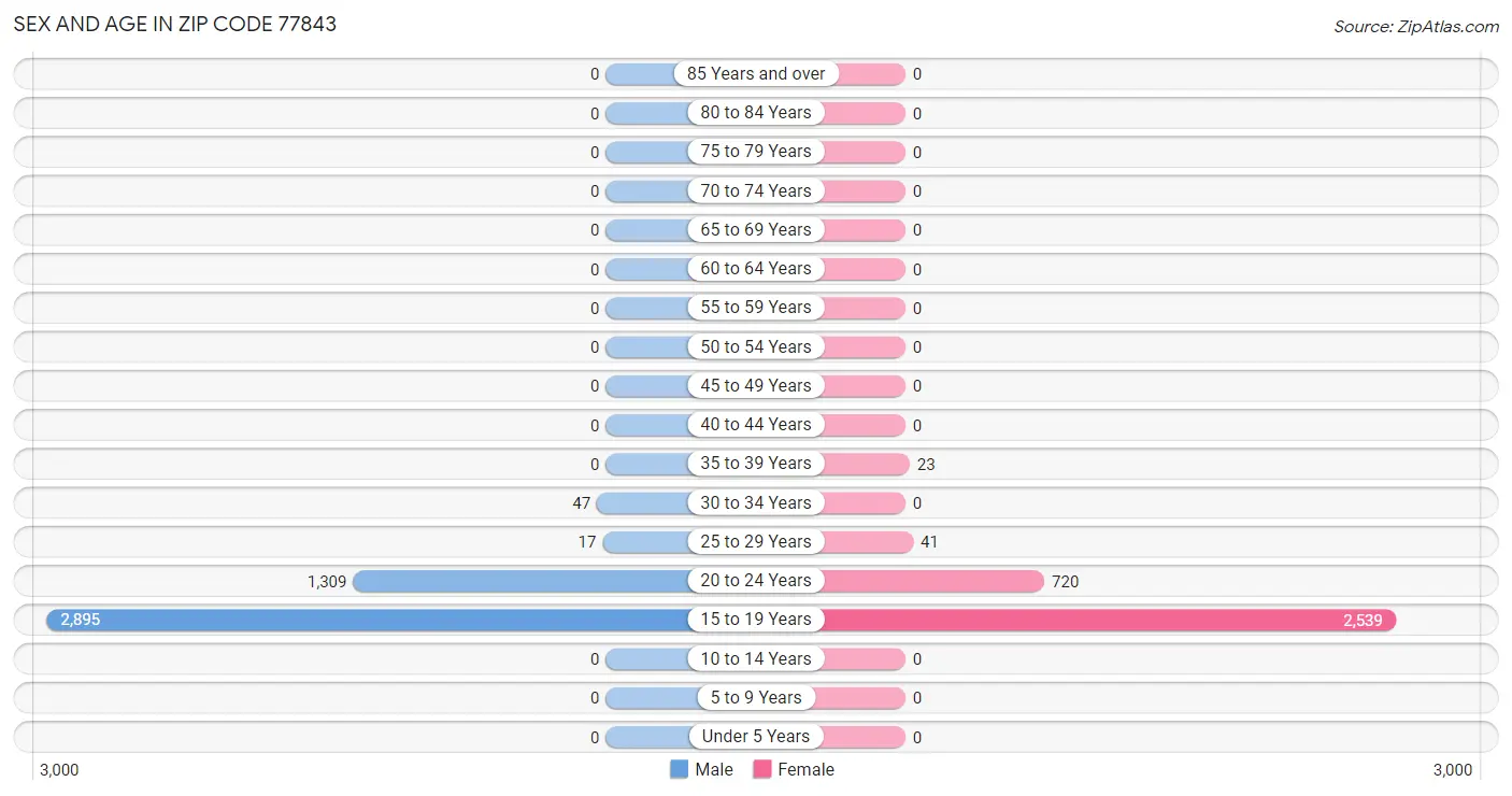 Sex and Age in Zip Code 77843