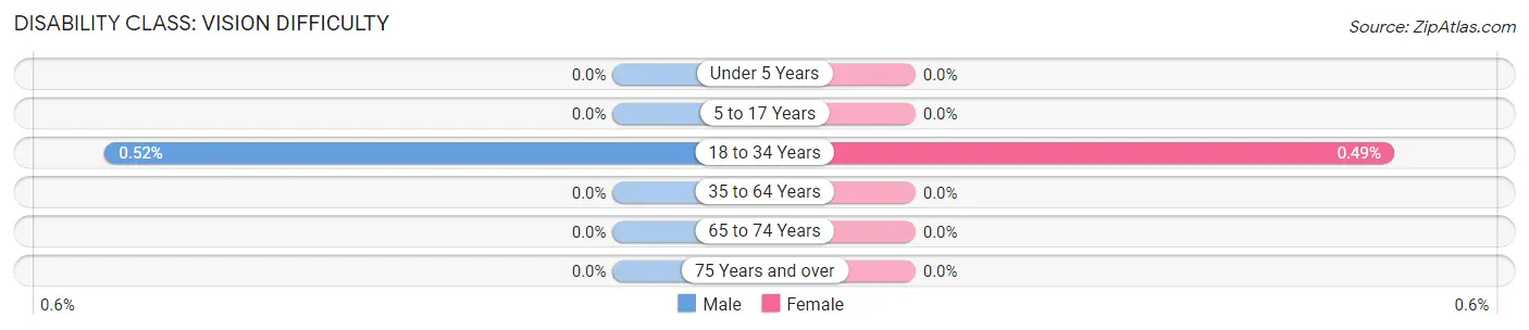 Disability in Zip Code 77843: <span>Vision Difficulty</span>