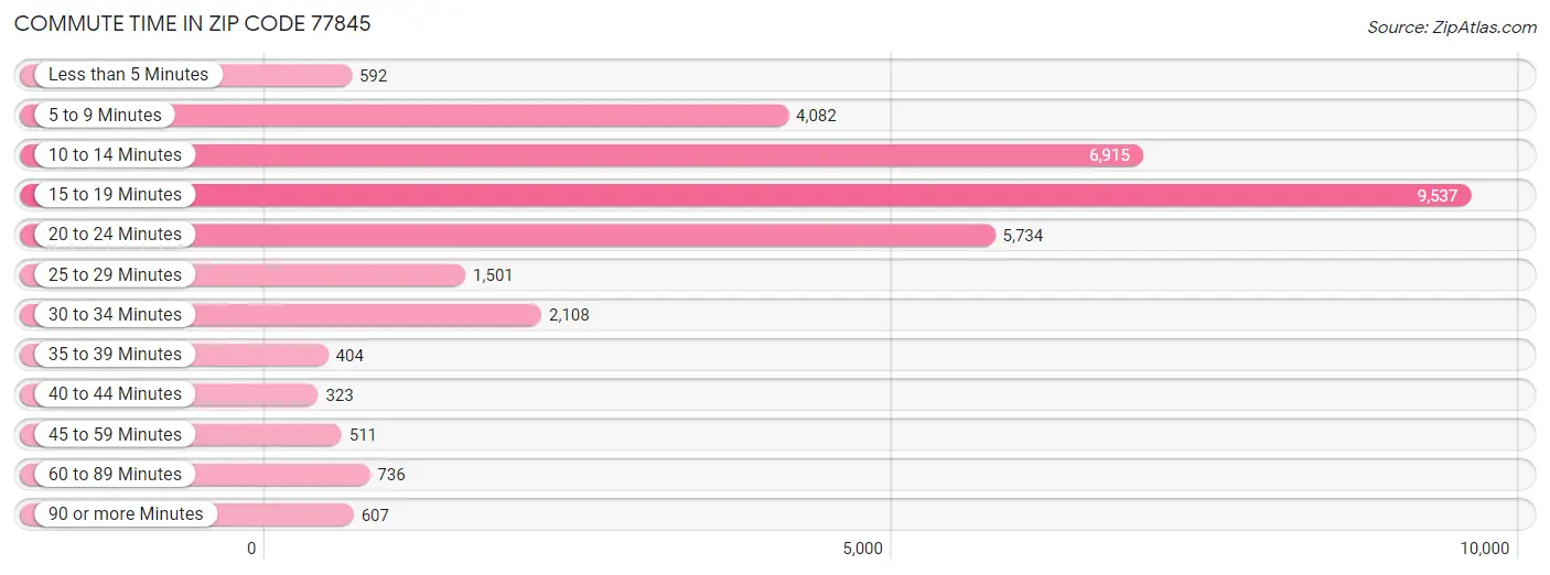 Commute Time in Zip Code 77845