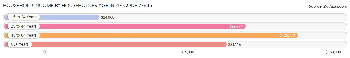 Household Income by Householder Age in Zip Code 77845