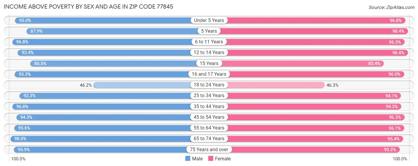 Income Above Poverty by Sex and Age in Zip Code 77845