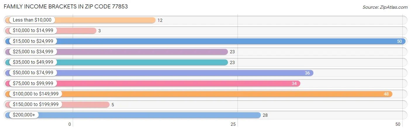 Family Income Brackets in Zip Code 77853