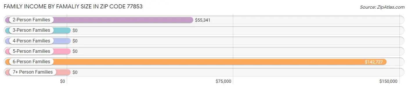 Family Income by Famaliy Size in Zip Code 77853