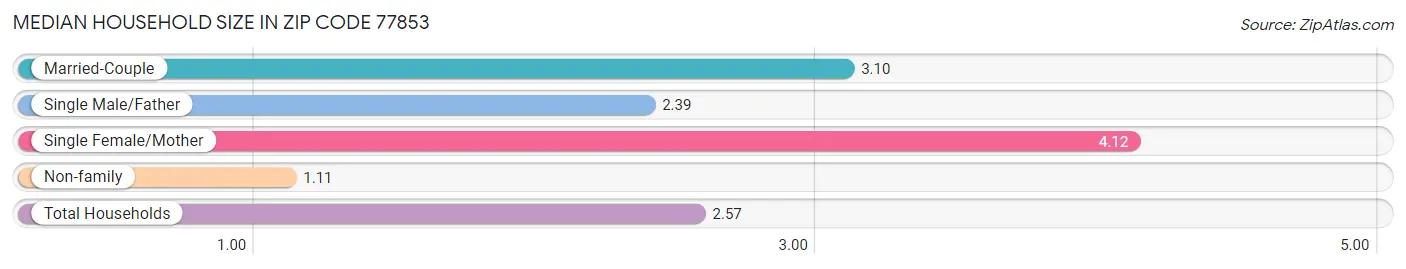 Median Household Size in Zip Code 77853