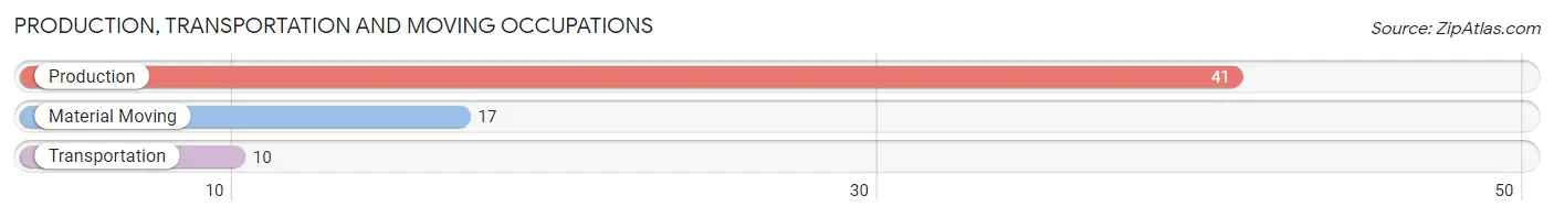 Production, Transportation and Moving Occupations in Zip Code 77853