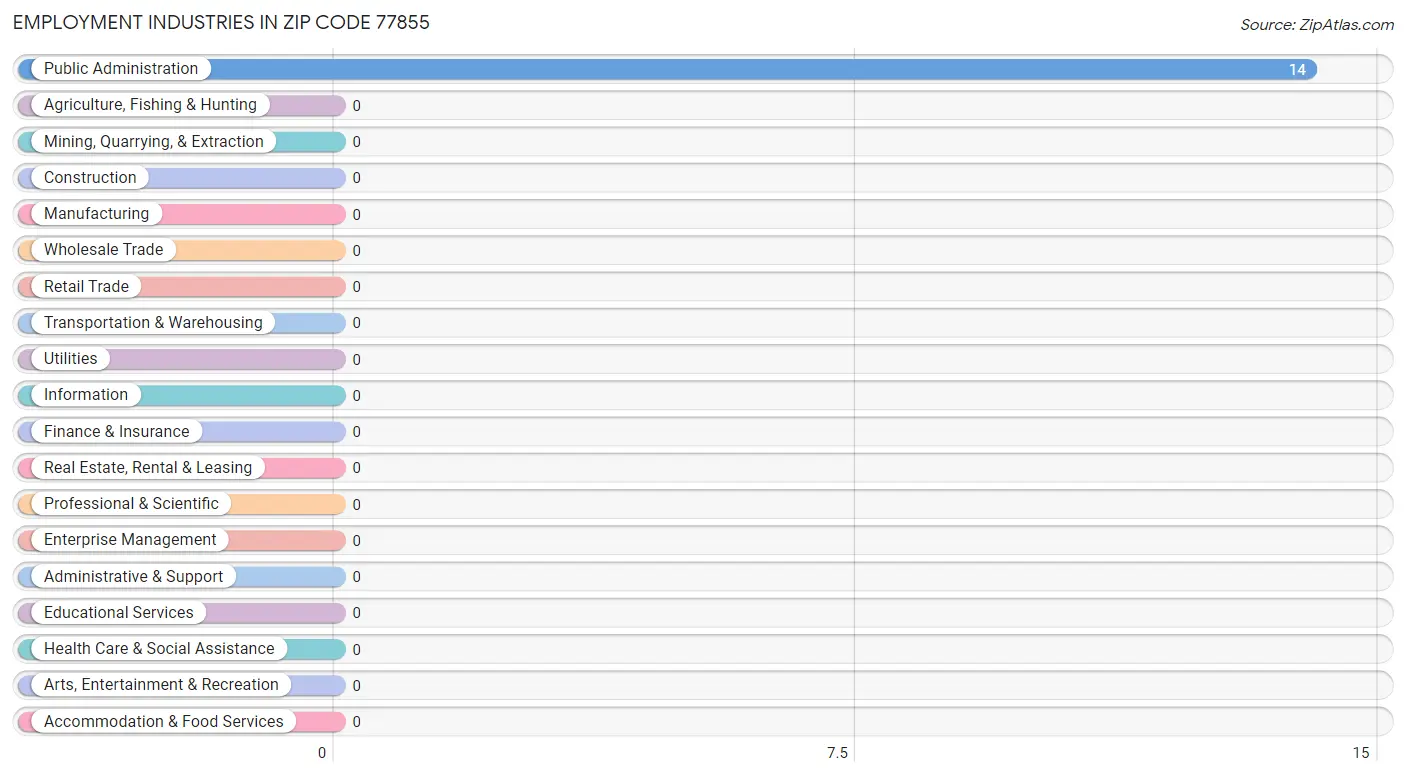 Employment Industries in Zip Code 77855