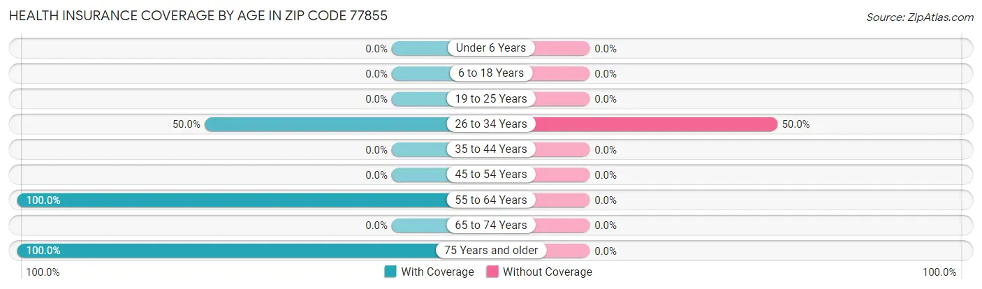 Health Insurance Coverage by Age in Zip Code 77855
