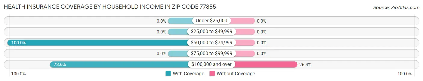 Health Insurance Coverage by Household Income in Zip Code 77855