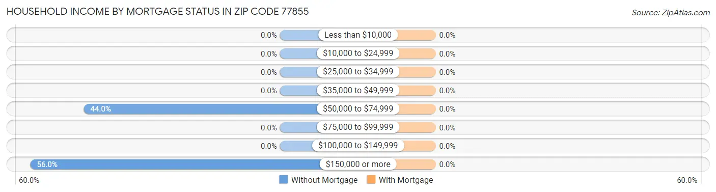 Household Income by Mortgage Status in Zip Code 77855