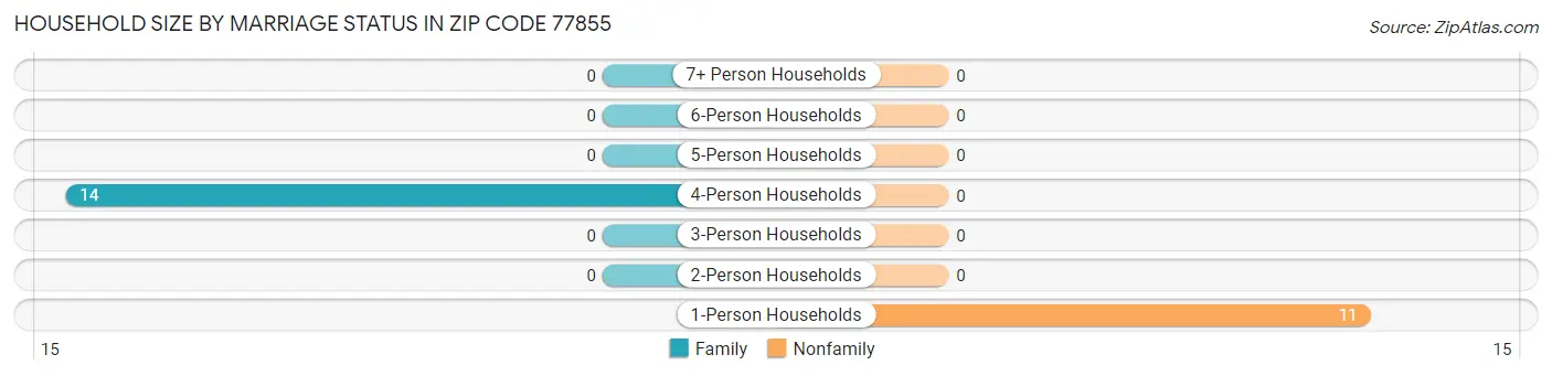 Household Size by Marriage Status in Zip Code 77855
