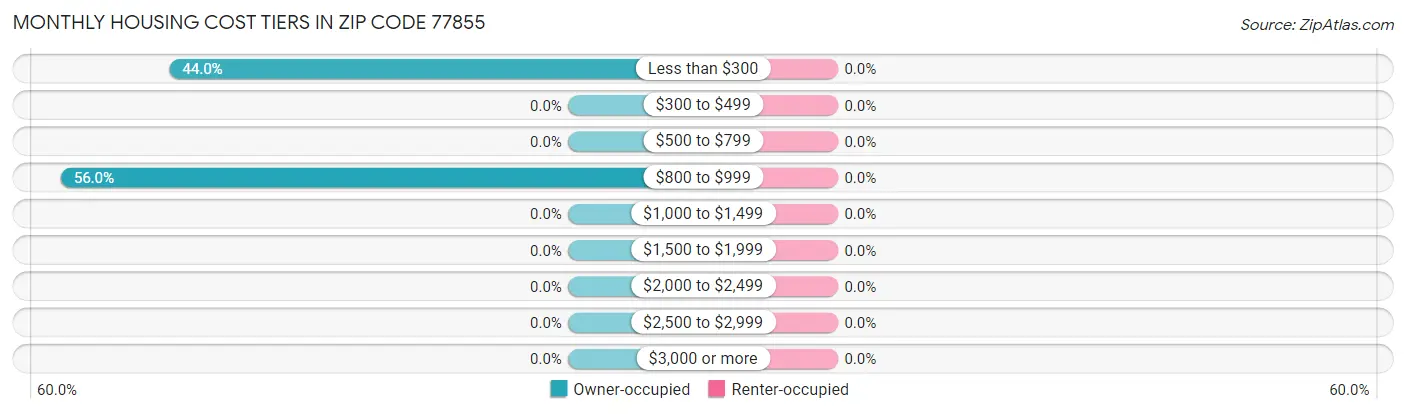 Monthly Housing Cost Tiers in Zip Code 77855
