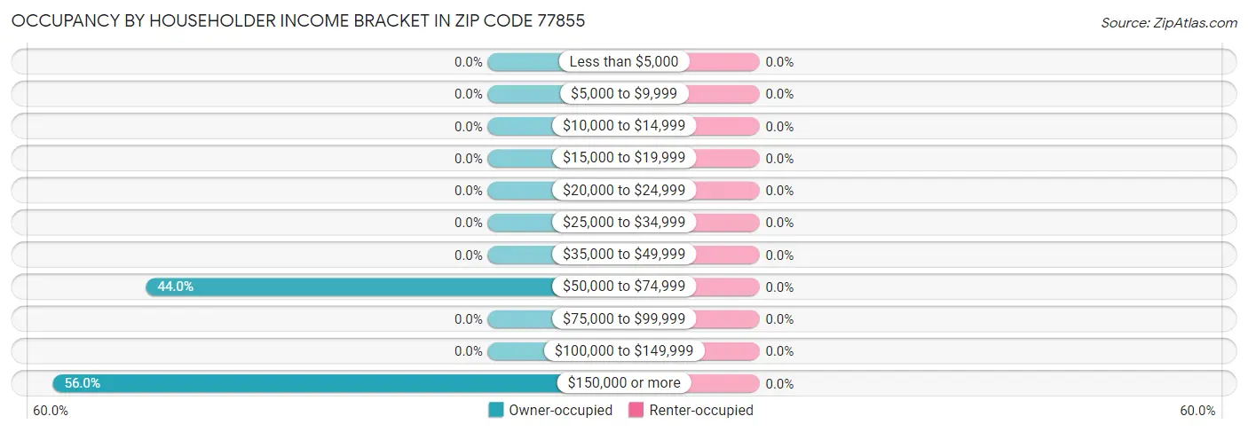 Occupancy by Householder Income Bracket in Zip Code 77855