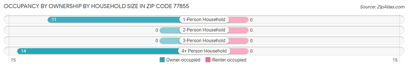 Occupancy by Ownership by Household Size in Zip Code 77855
