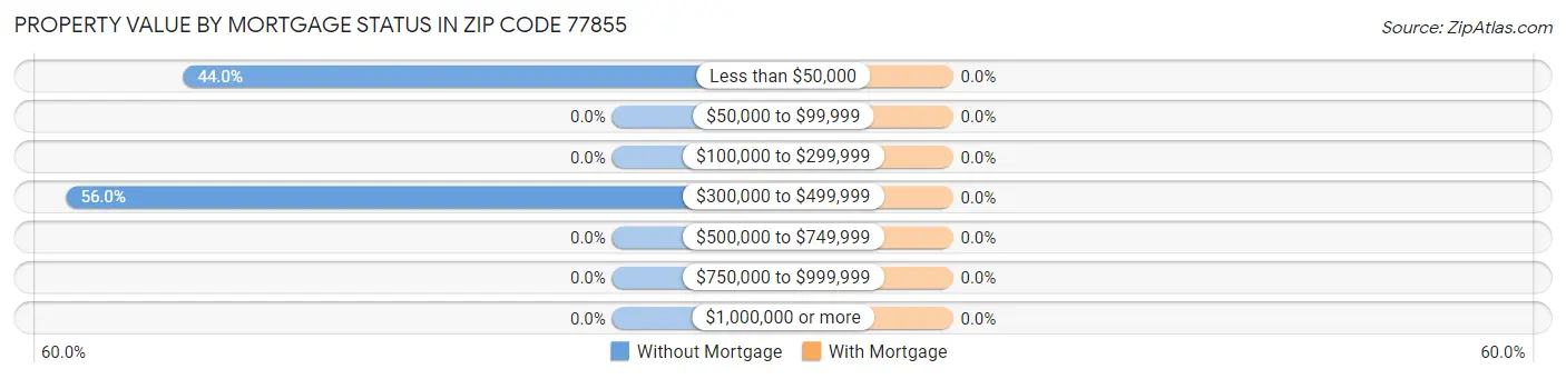 Property Value by Mortgage Status in Zip Code 77855