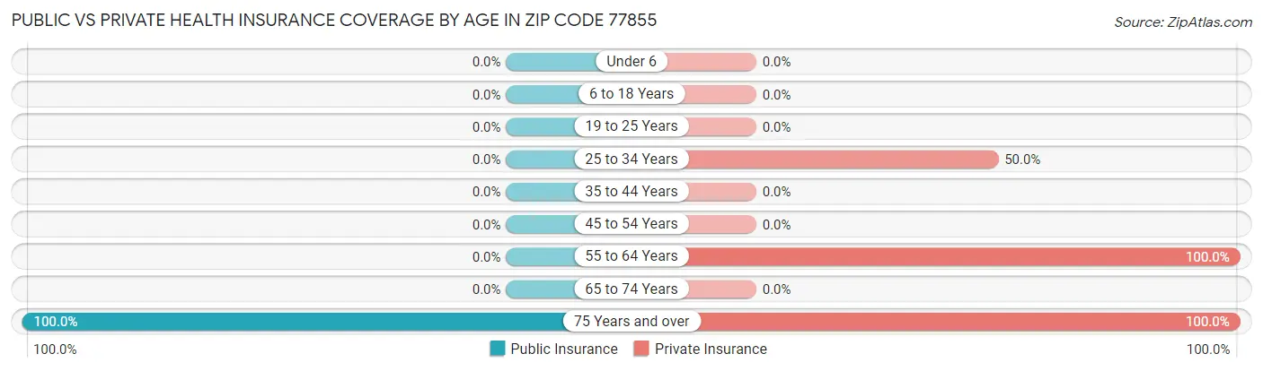 Public vs Private Health Insurance Coverage by Age in Zip Code 77855