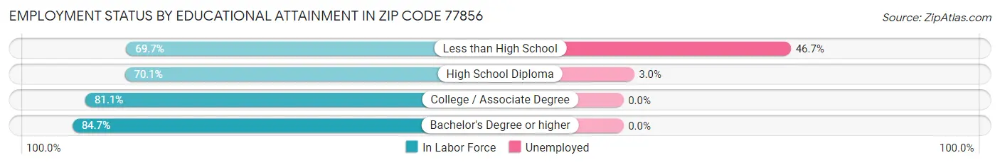 Employment Status by Educational Attainment in Zip Code 77856