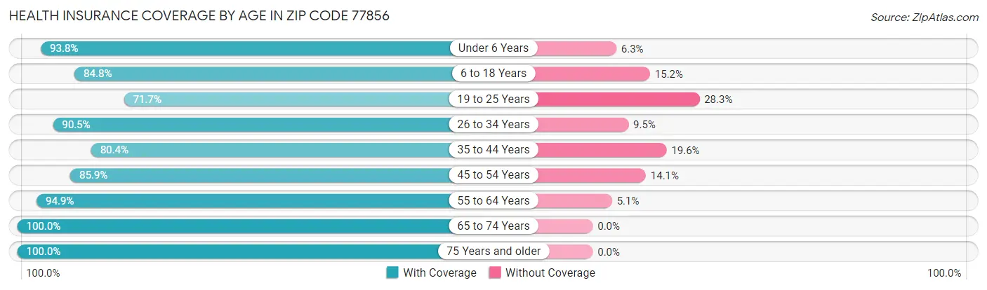 Health Insurance Coverage by Age in Zip Code 77856
