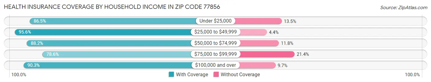 Health Insurance Coverage by Household Income in Zip Code 77856