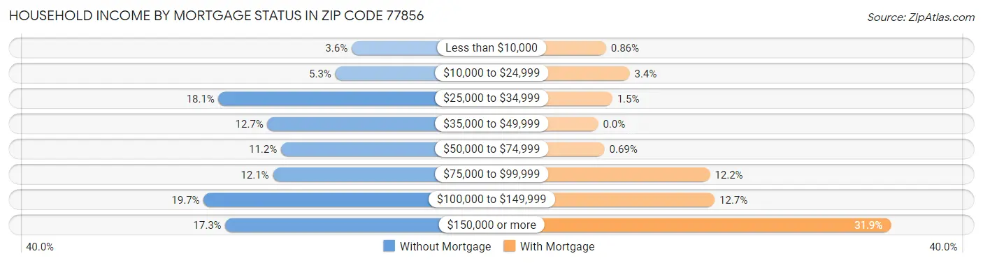 Household Income by Mortgage Status in Zip Code 77856