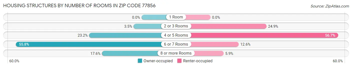 Housing Structures by Number of Rooms in Zip Code 77856
