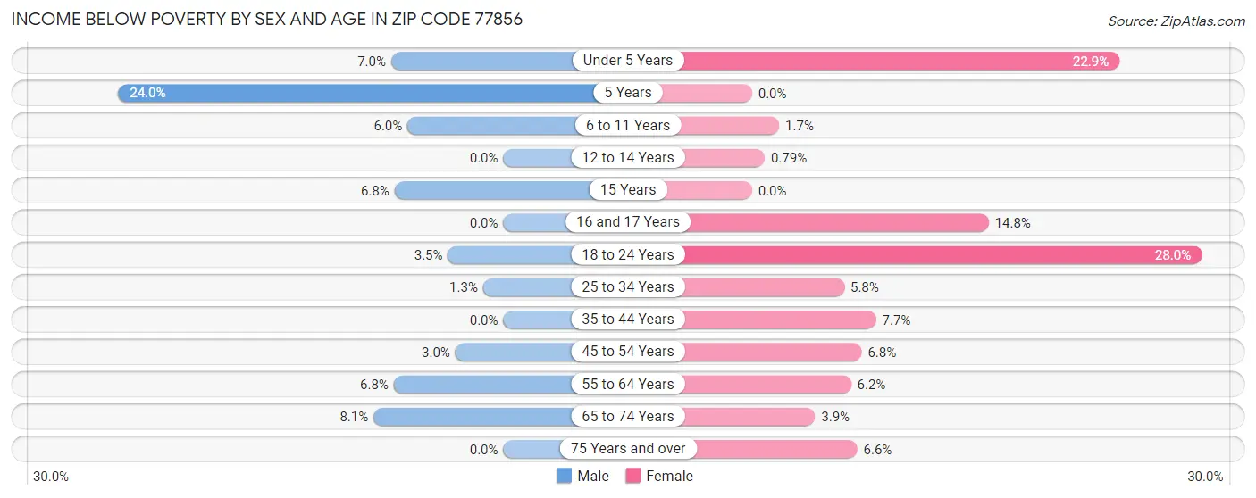 Income Below Poverty by Sex and Age in Zip Code 77856