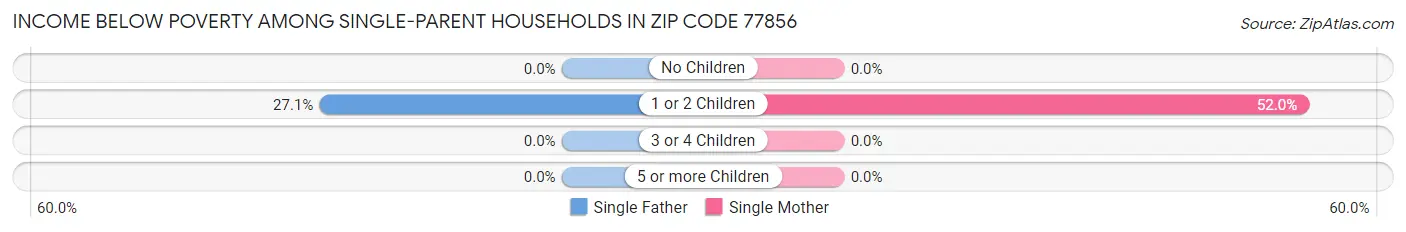 Income Below Poverty Among Single-Parent Households in Zip Code 77856