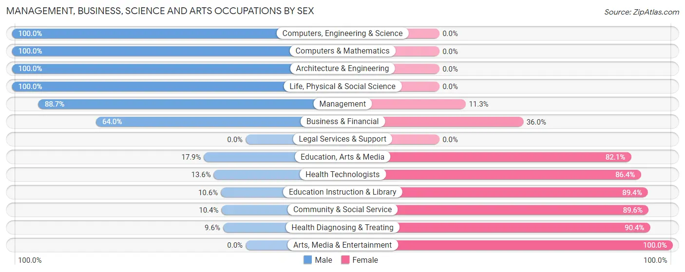 Management, Business, Science and Arts Occupations by Sex in Zip Code 77856