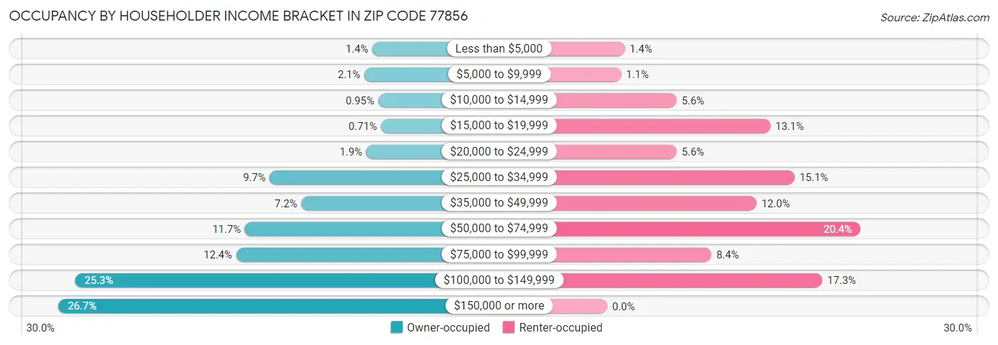 Occupancy by Householder Income Bracket in Zip Code 77856