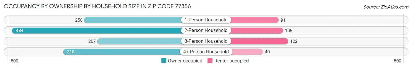 Occupancy by Ownership by Household Size in Zip Code 77856