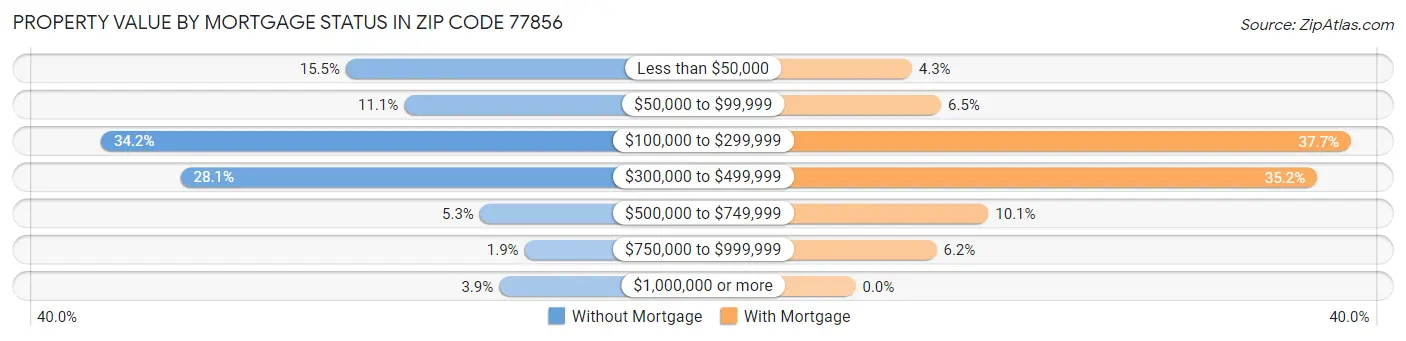 Property Value by Mortgage Status in Zip Code 77856