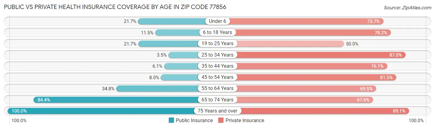 Public vs Private Health Insurance Coverage by Age in Zip Code 77856