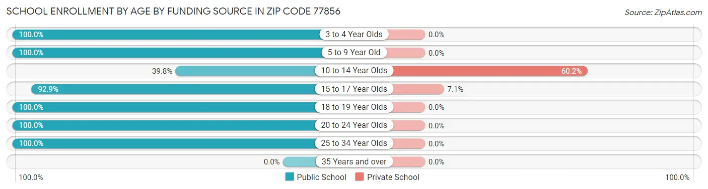 School Enrollment by Age by Funding Source in Zip Code 77856