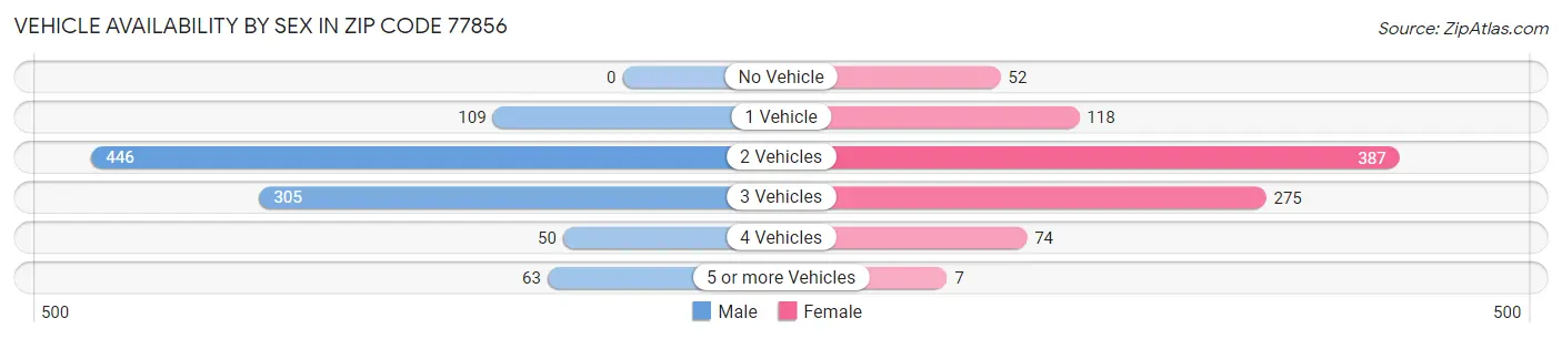 Vehicle Availability by Sex in Zip Code 77856