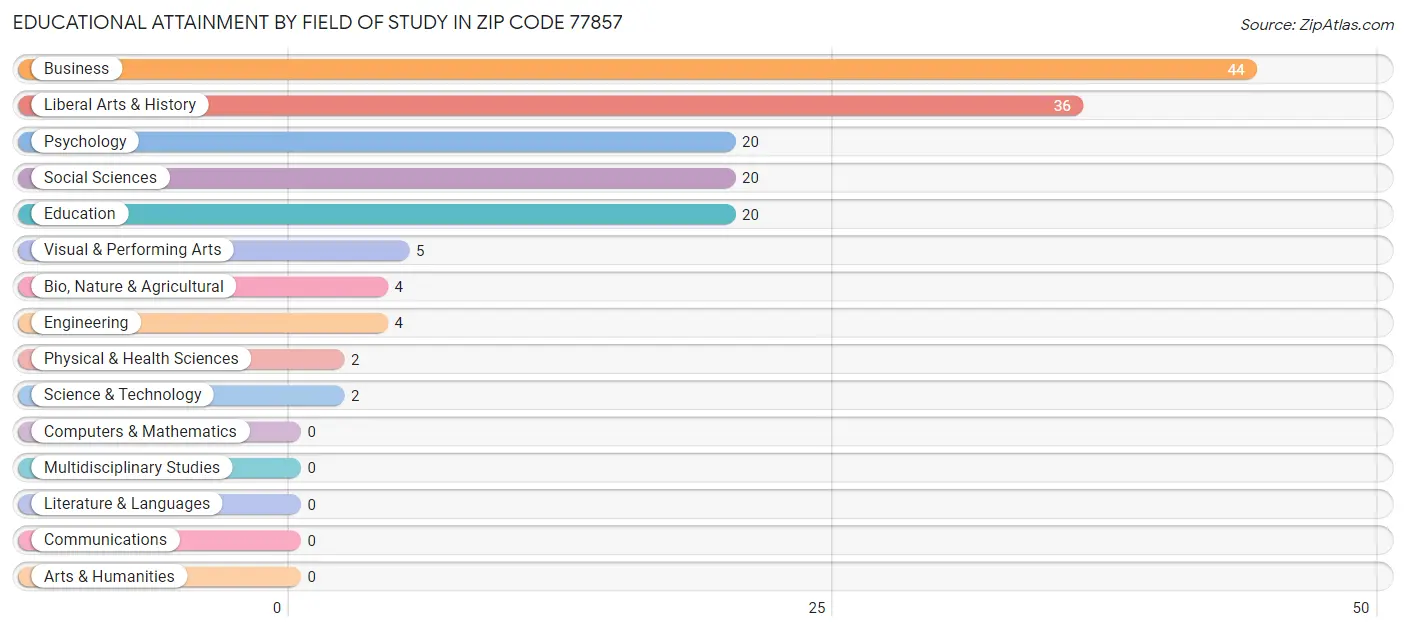 Educational Attainment by Field of Study in Zip Code 77857