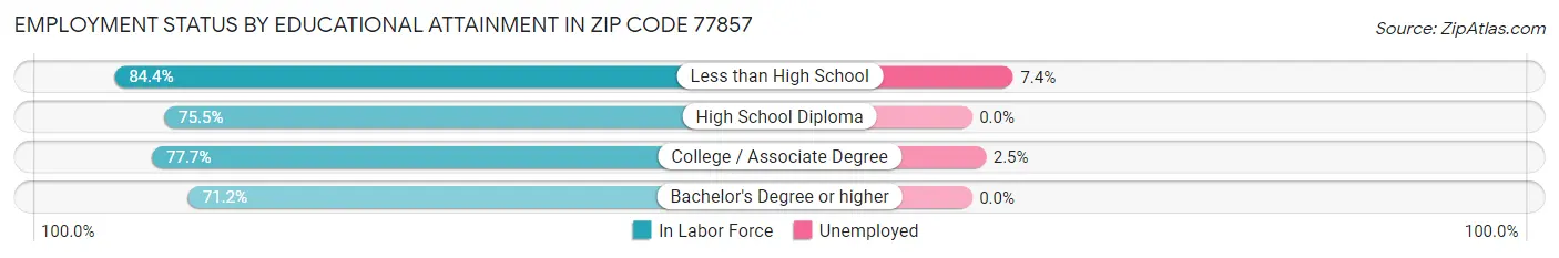 Employment Status by Educational Attainment in Zip Code 77857