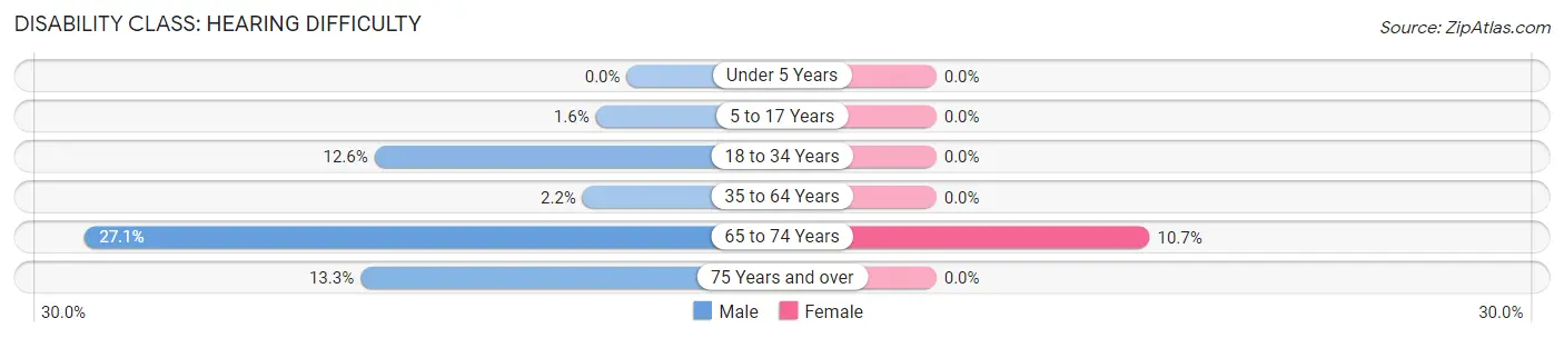 Disability in Zip Code 77857: <span>Hearing Difficulty</span>