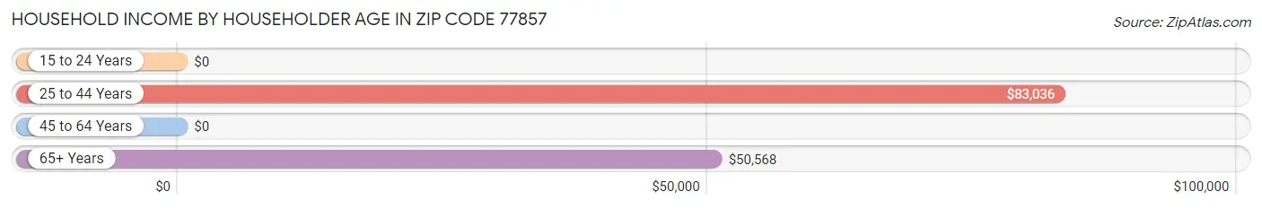 Household Income by Householder Age in Zip Code 77857