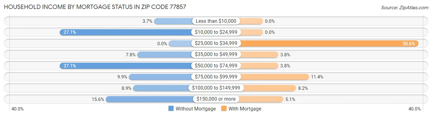 Household Income by Mortgage Status in Zip Code 77857